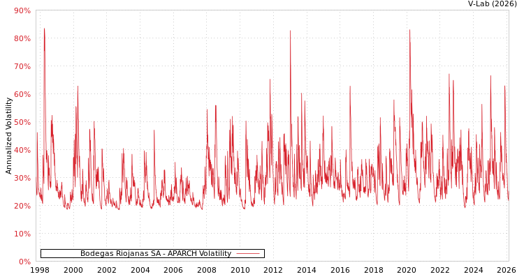 graph of Bodegas Riojanas SA APARCH