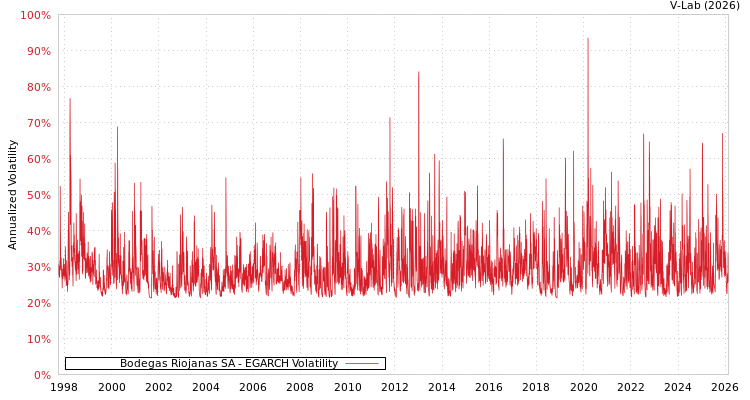 graph of Bodegas Riojanas SA EGARCH