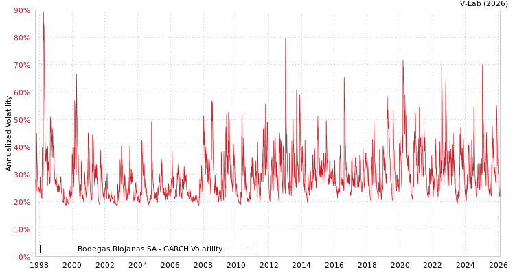 graph of Bodegas Riojanas SA GARCH