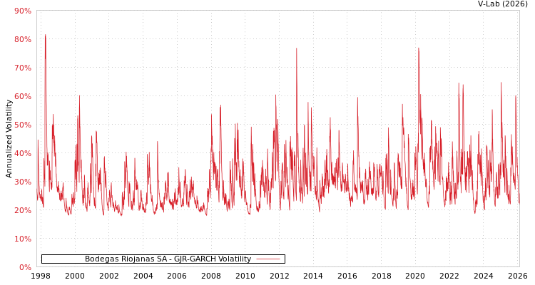 graph of Bodegas Riojanas SA GJR-GARCH