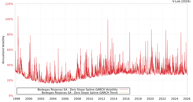 graph of Bodegas Riojanas SA S0GARCH