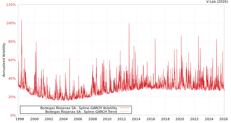 graph of Bodegas Riojanas SA SGARCH