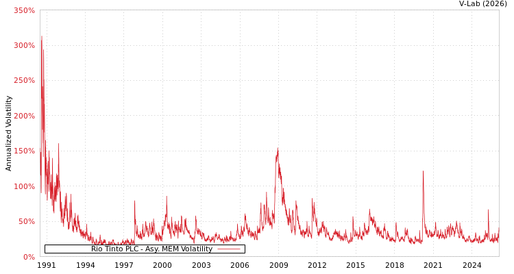 graph of Rio Tinto PLC AMEM