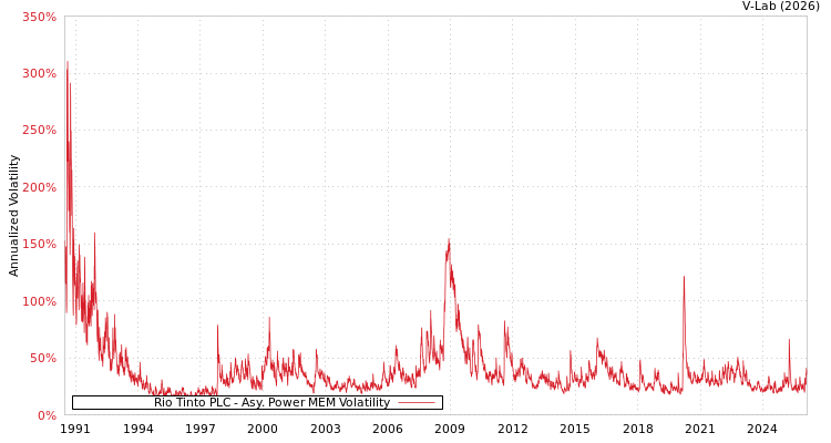 graph of Rio Tinto PLC APMEM