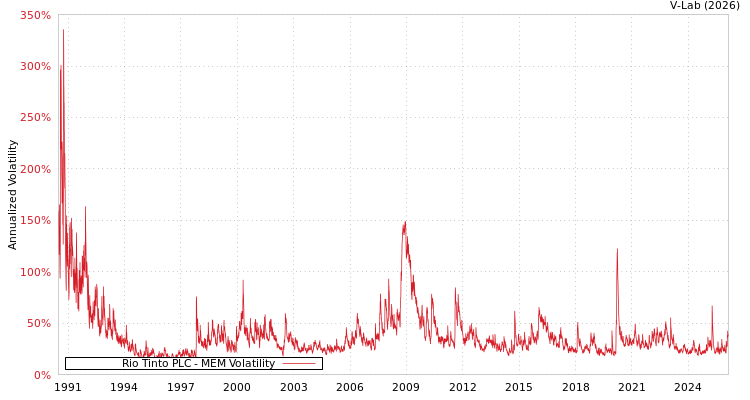 graph of Rio Tinto PLC MEM