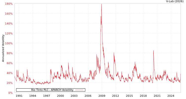 graph of Rio Tinto PLC APARCH