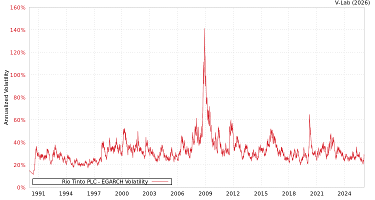 graph of Rio Tinto PLC EGARCH