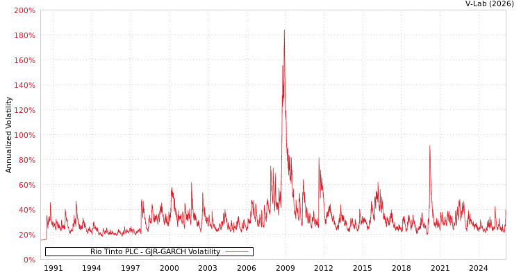 graph of Rio Tinto PLC GJR-GARCH