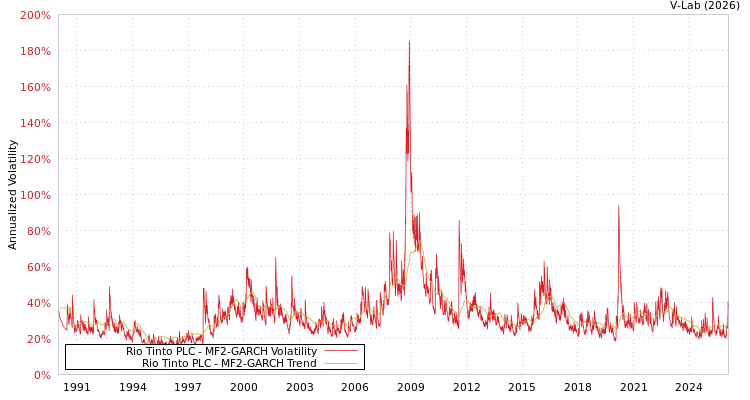 graph of Rio Tinto PLC MF2-GARCH