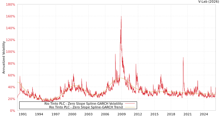 graph of Rio Tinto PLC S0GARCH