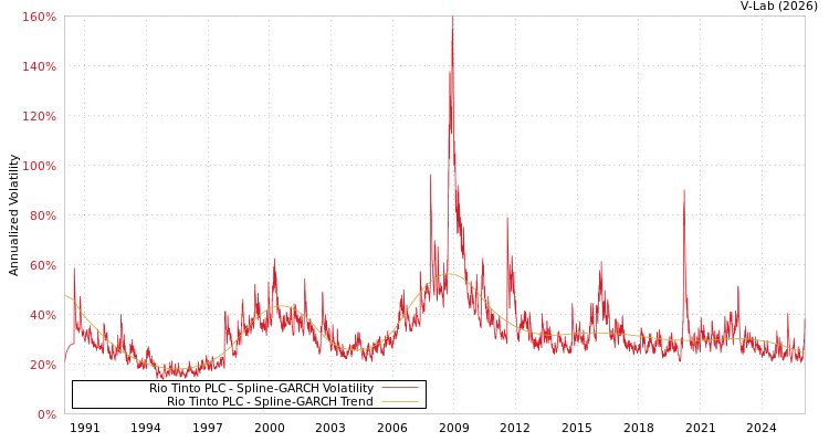 graph of Rio Tinto PLC SGARCH