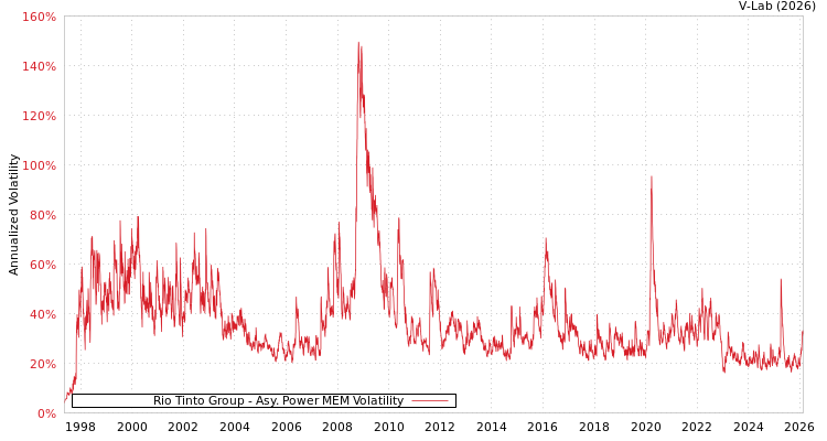 graph of Rio Tinto Group APMEM