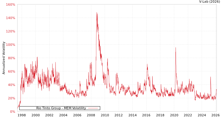 graph of Rio Tinto Group MEM