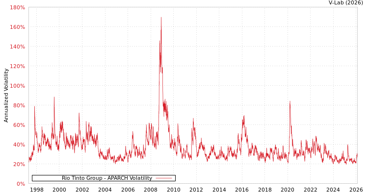 graph of Rio Tinto Group APARCH