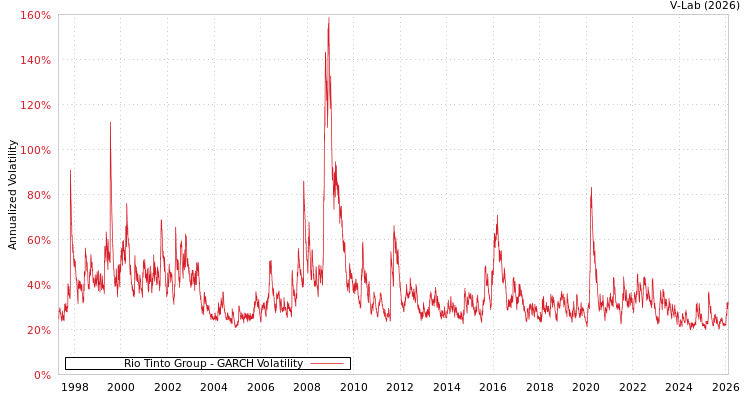 graph of Rio Tinto Group GARCH
