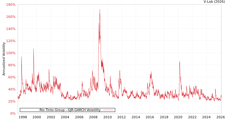 graph of Rio Tinto Group GJR-GARCH