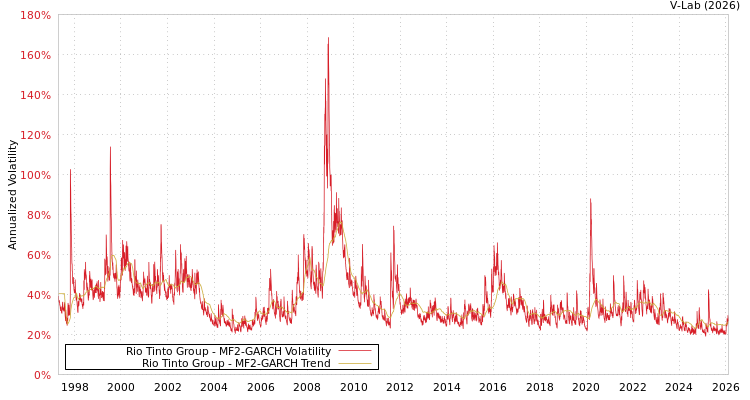 graph of Rio Tinto Group MF2-GARCH