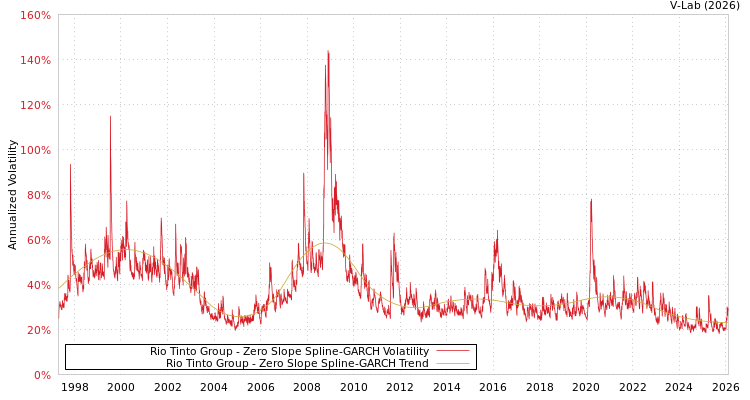 graph of Rio Tinto Group S0GARCH