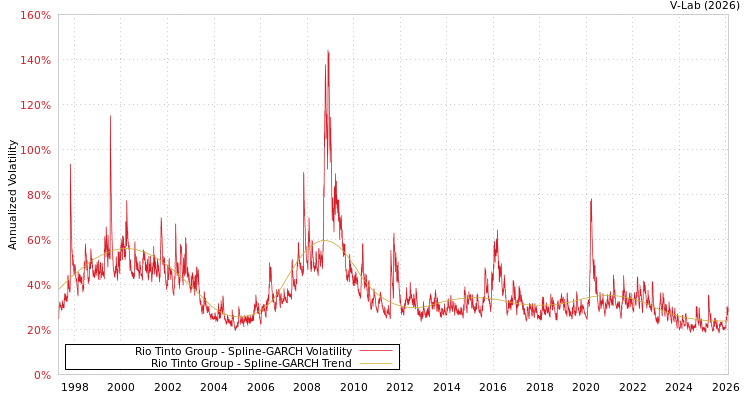 graph of Rio Tinto Group SGARCH