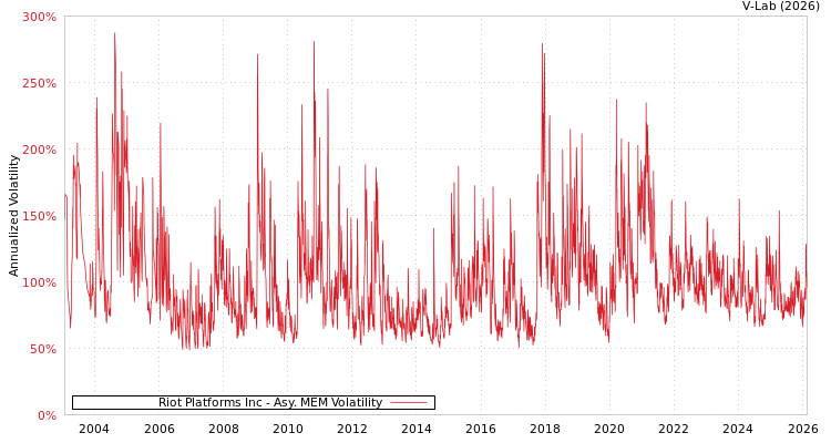 graph of Riot Platforms Inc AMEM