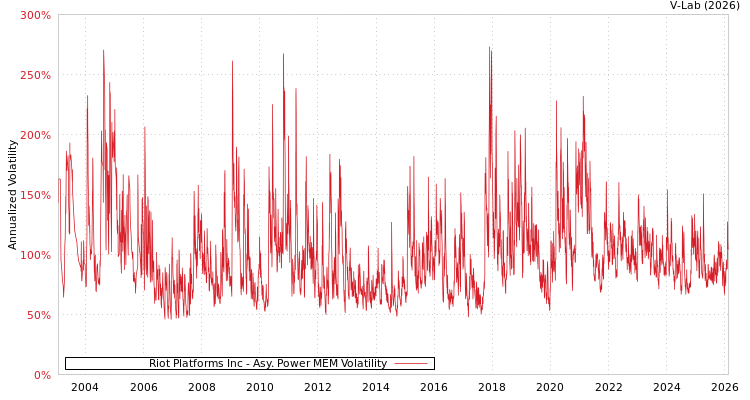 graph of Riot Platforms Inc APMEM
