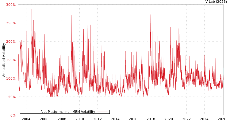 graph of Riot Platforms Inc MEM