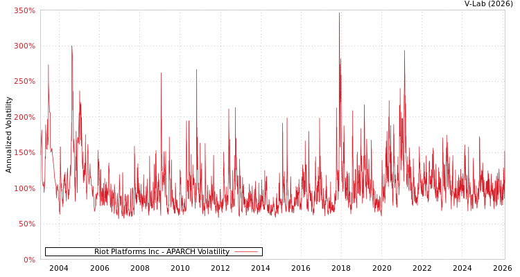 graph of Riot Platforms Inc APARCH