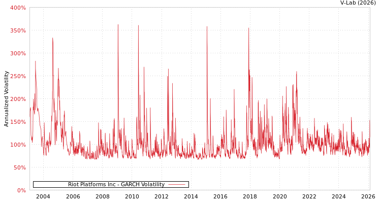 graph of Riot Platforms Inc GARCH