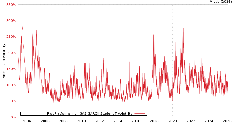 graph of Riot Platforms Inc GAS-GARCH-T