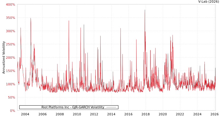 graph of Riot Platforms Inc GJR-GARCH