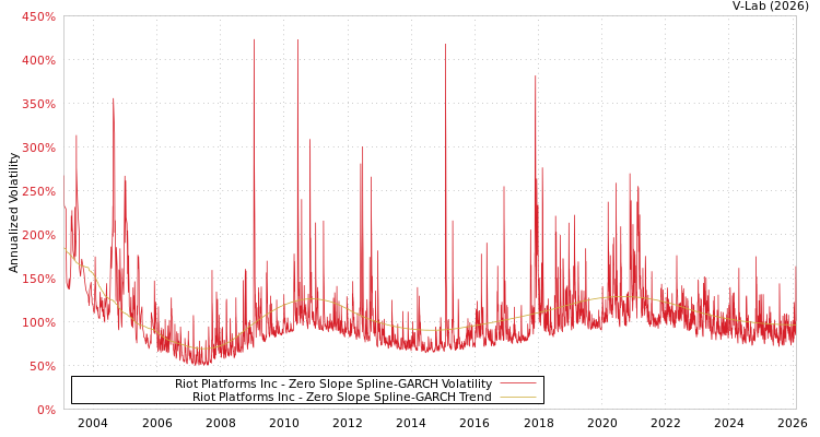 graph of Riot Platforms Inc S0GARCH