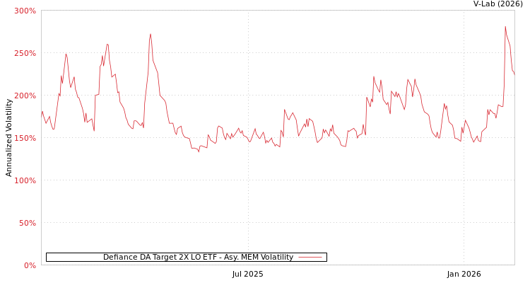 graph of Defiance DA Target 2X LO ETF AMEM