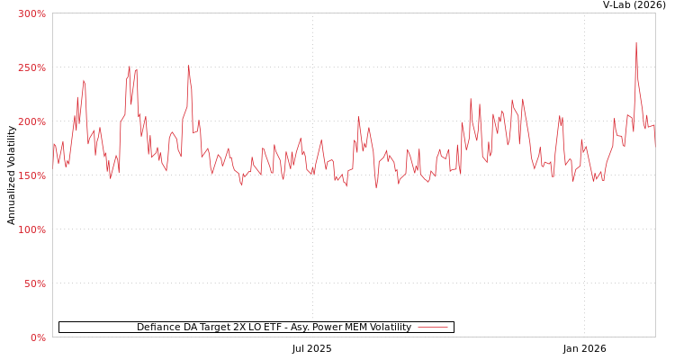 graph of Defiance DA Target 2X LO ETF APMEM