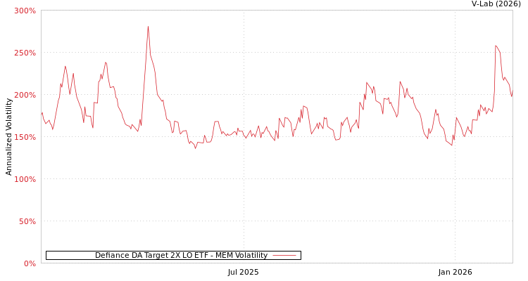graph of Defiance DA Target 2X LO ETF MEM
