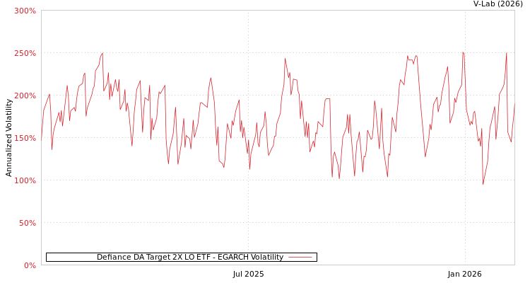 graph of Defiance DA Target 2X LO ETF EGARCH