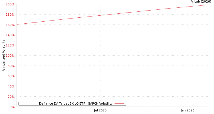 graph of Defiance DA Target 2X LO ETF GARCH