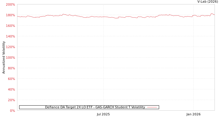 graph of Defiance DA Target 2X LO ETF GAS-GARCH-T