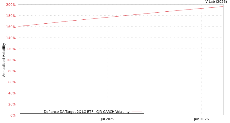 graph of Defiance DA Target 2X LO ETF GJR-GARCH