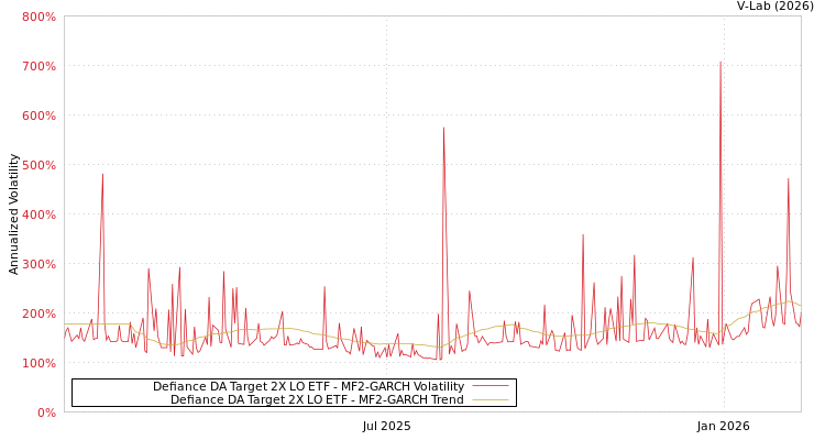 graph of Defiance DA Target 2X LO ETF MF2-GARCH