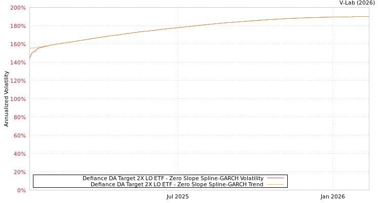 graph of Defiance DA Target 2X LO ETF S0GARCH