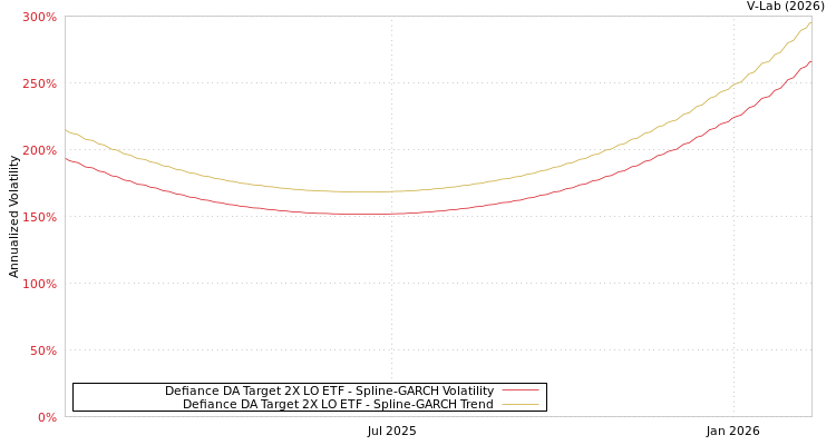 graph of Defiance DA Target 2X LO ETF SGARCH