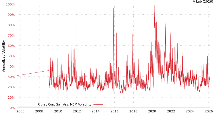 graph of Ripley Corp Sa AMEM