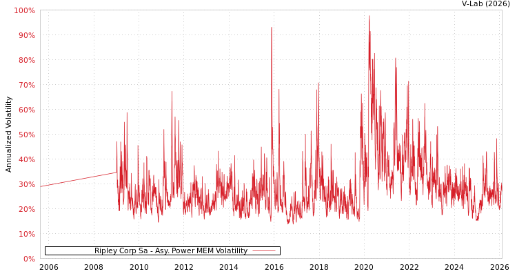 graph of Ripley Corp Sa APMEM