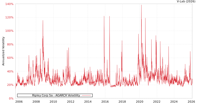 graph of Ripley Corp Sa AGARCH