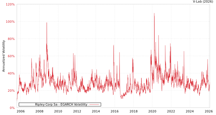 graph of Ripley Corp Sa EGARCH