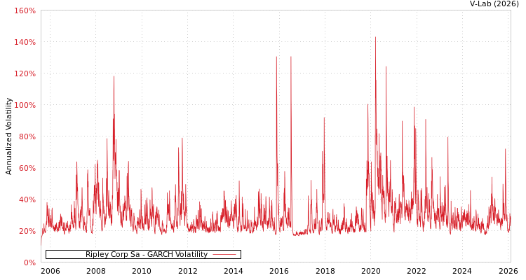 graph of Ripley Corp Sa GARCH