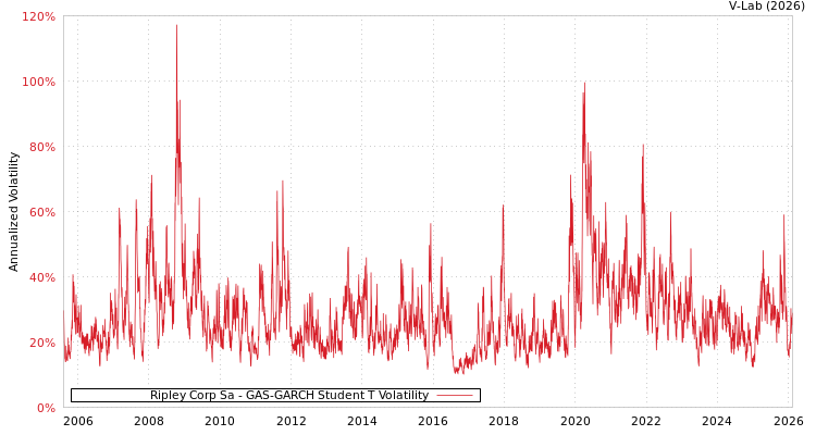 graph of Ripley Corp Sa GAS-GARCH-T