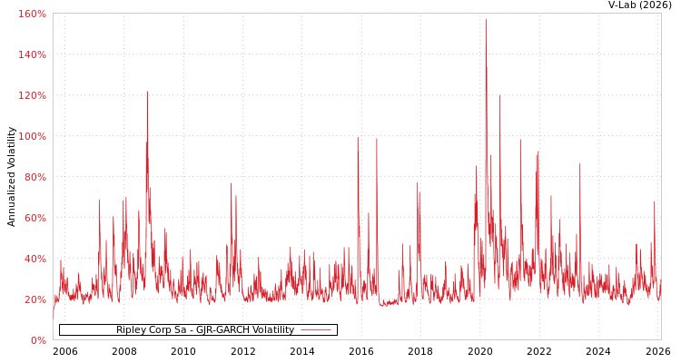 graph of Ripley Corp Sa GJR-GARCH