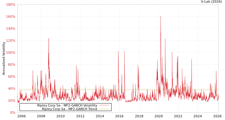 graph of Ripley Corp Sa MF2-GARCH
