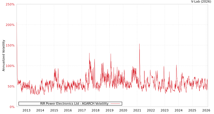 graph of RIR Power Electronics Ltd AGARCH